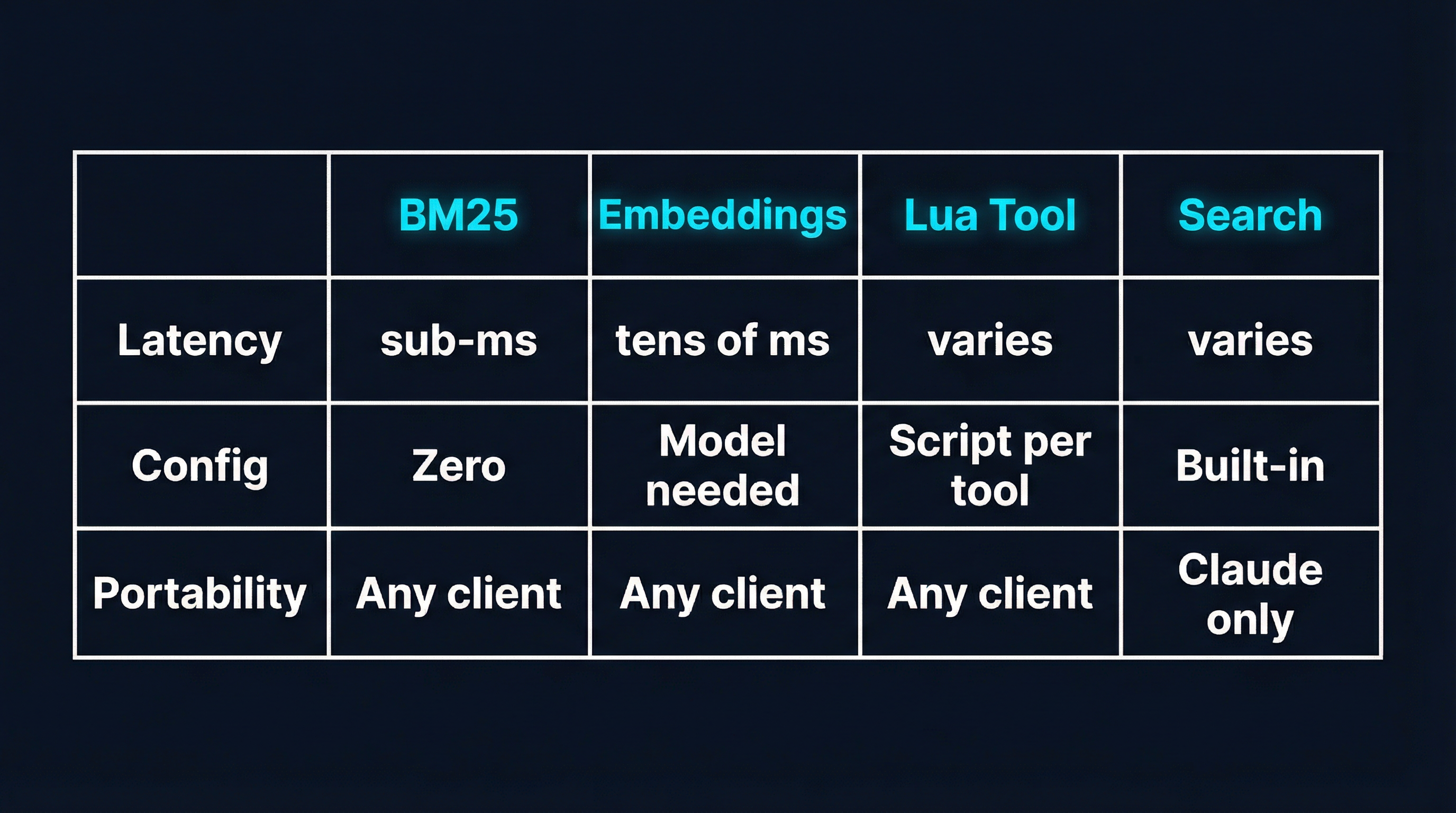 BM25 vs Embeddings vs Lua: Comparing Approaches to the MCP Too Many ...