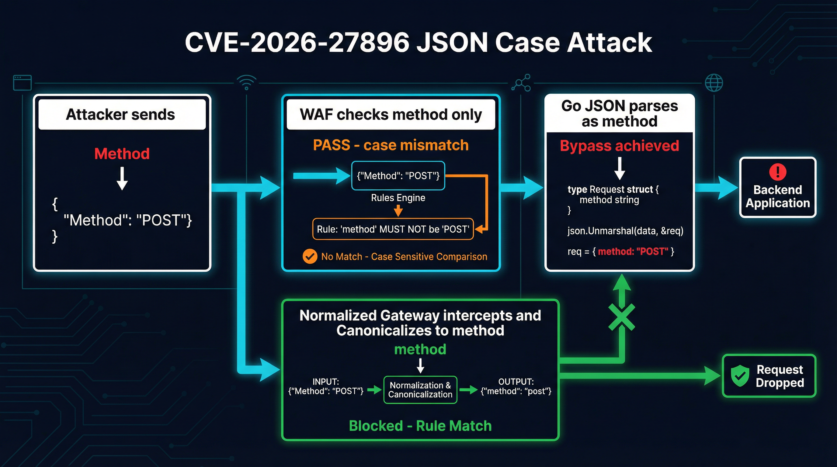 CVE-2026-27896: How Go's JSON Parsing Nearly Broke MCP Security ...