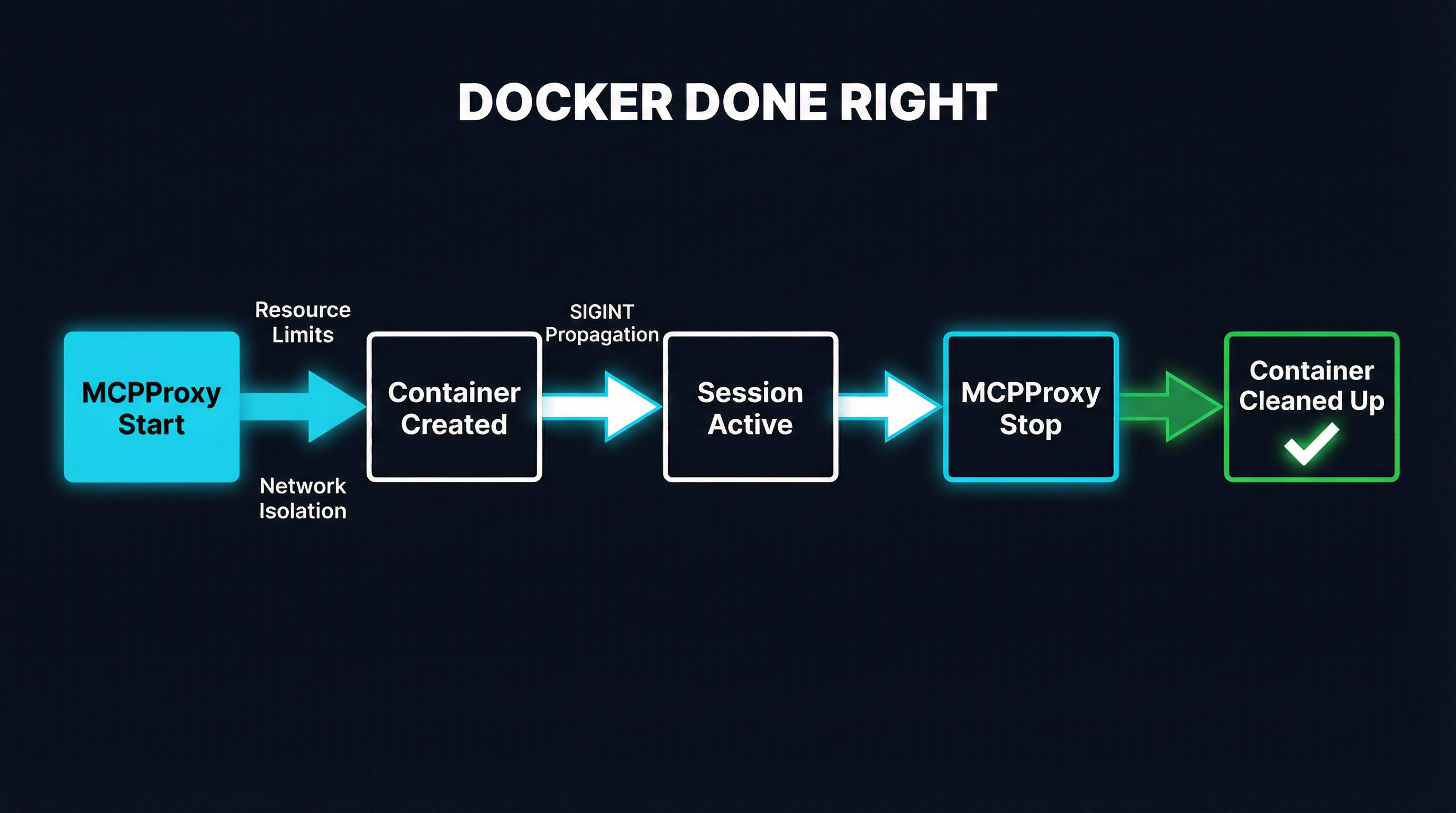 MCPProxy Docker lifecycle: proper creation, SIGINT propagation, and cleanup