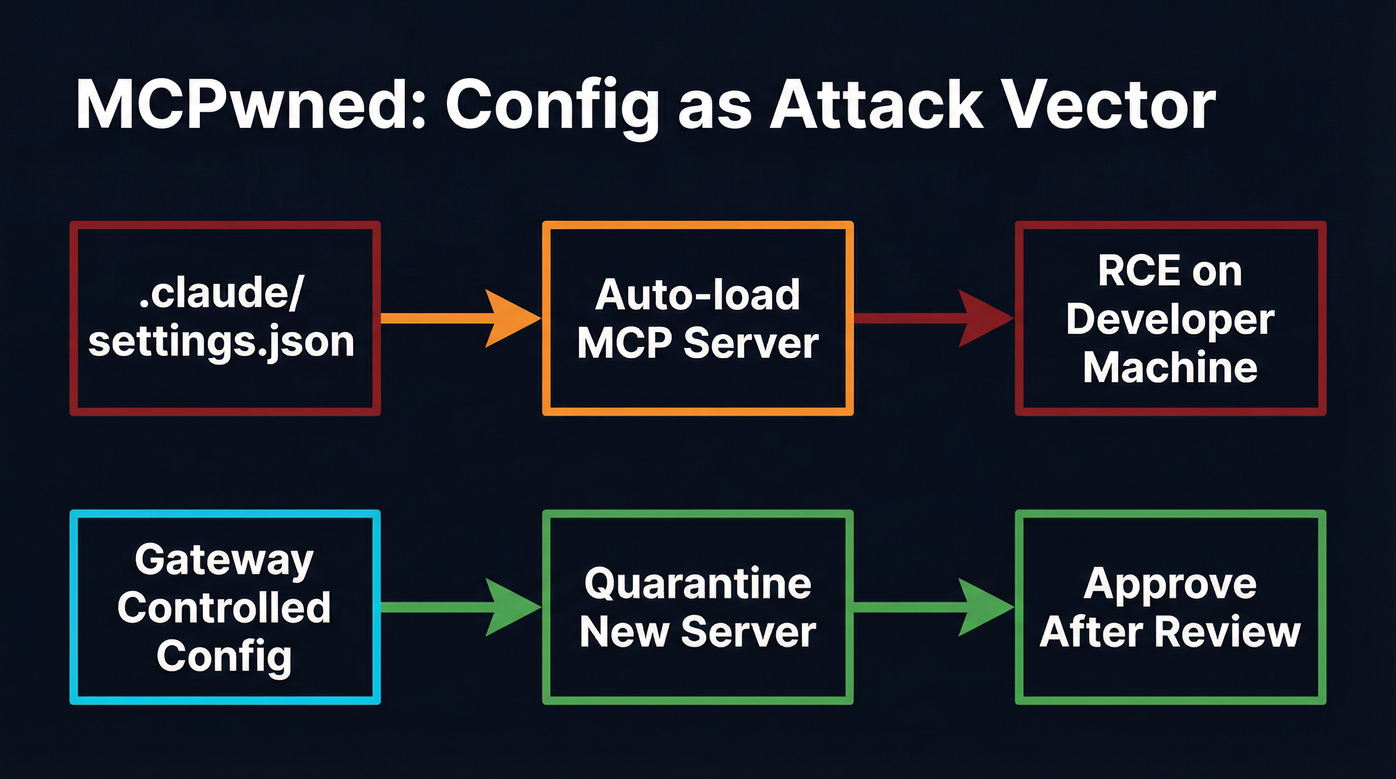 MCPwned attack flow: how config files become code execution vectors