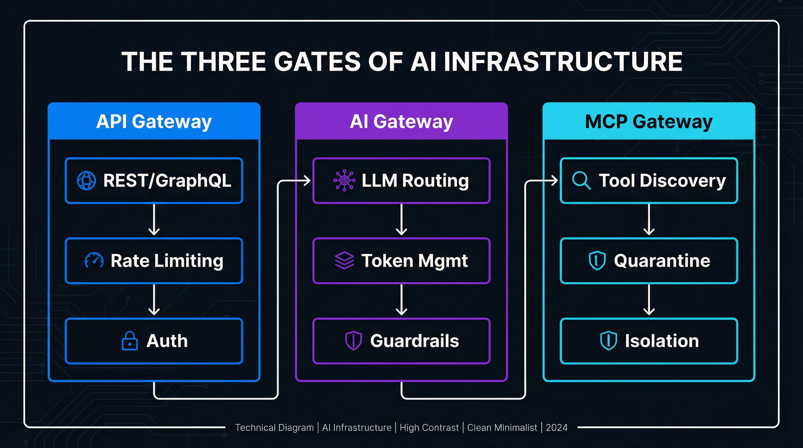 The Three Gates of AI Infrastructure
